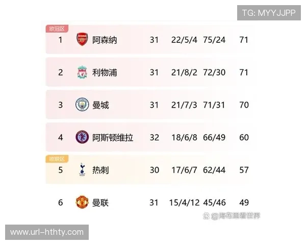 欧冠第六轮积分榜更新：阿森纳18分领跑，皇马曼城分列第四第七